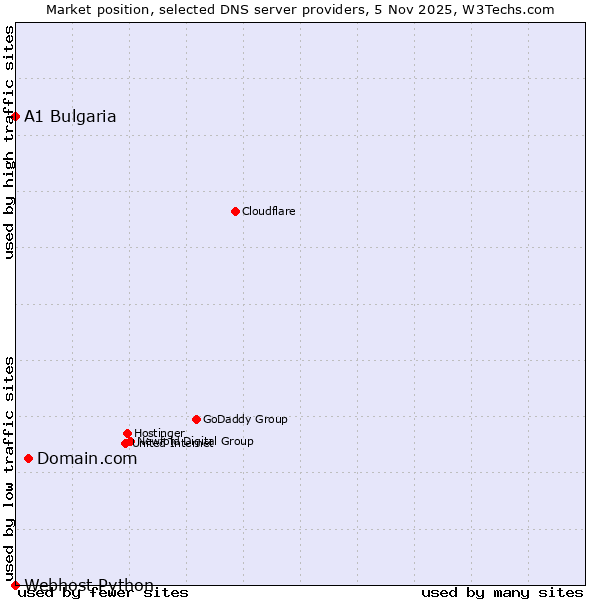 Market position of Domain.com vs. A1 Bulgaria vs. Webhost Python