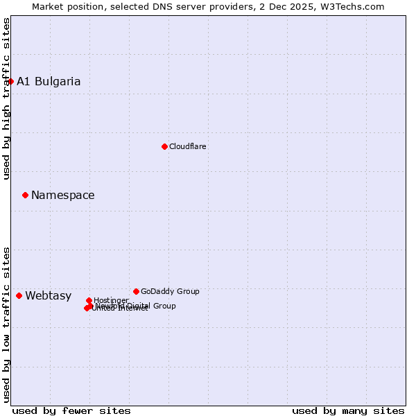 Market position of Namespace vs. Webtasy vs. A1 Bulgaria