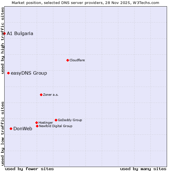 Market position of DonWeb vs. easyDNS Group vs. A1 Bulgaria
