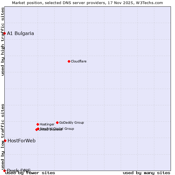 Market position of HostForWeb vs. A1 Bulgaria vs. Duck DNS