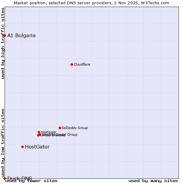 Market position of HostGator vs. A1 Bulgaria vs. Duck DNS