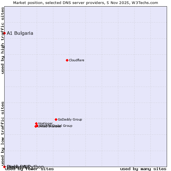 Market position of A1 Bulgaria vs. Duck DNS vs. Webhost Python
