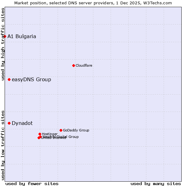 Market position of easyDNS Group vs. Dynadot vs. A1 Bulgaria