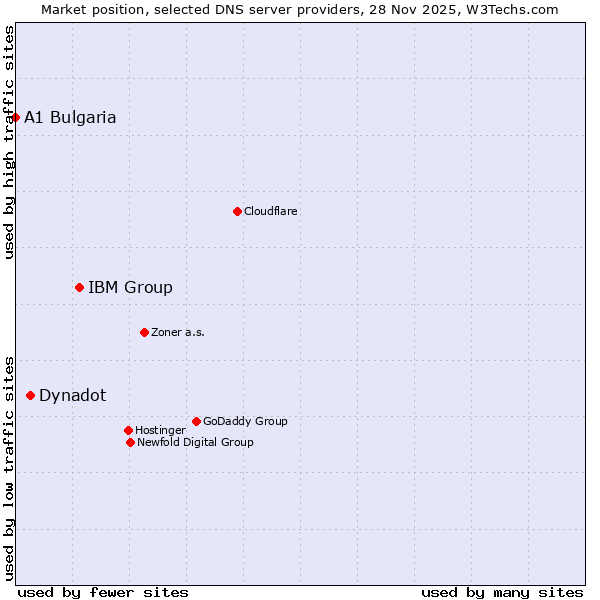 Market position of IBM Group vs. Dynadot vs. A1 Bulgaria
