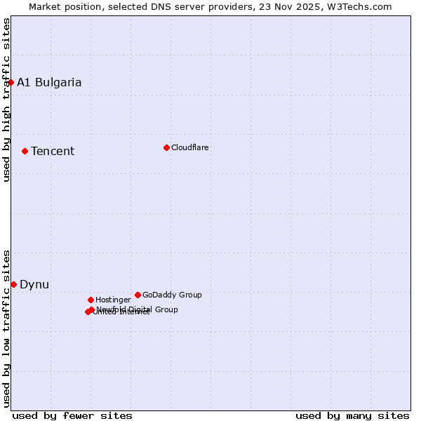 Market position of Tencent vs. Dynu vs. A1 Bulgaria