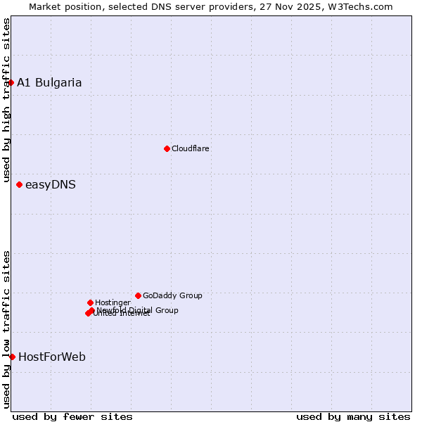 Market position of easyDNS vs. HostForWeb vs. A1 Bulgaria