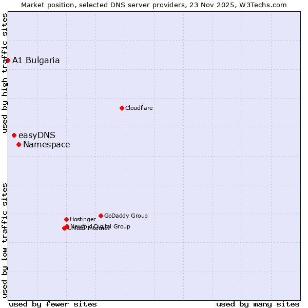 Market position of Namespace vs. easyDNS vs. A1 Bulgaria