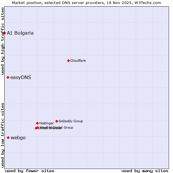 Market position of webgo vs. easyDNS vs. A1 Bulgaria