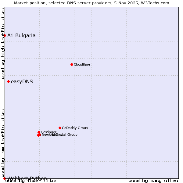 Market position of easyDNS vs. A1 Bulgaria vs. Webhost Python