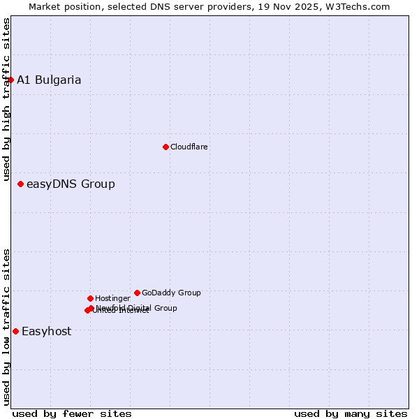 Market position of easyDNS Group vs. Easyhost vs. A1 Bulgaria