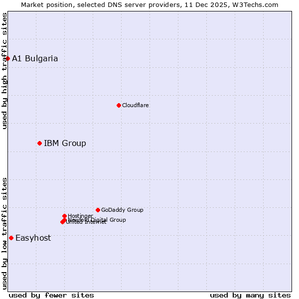 Market position of IBM Group vs. Easyhost vs. A1 Bulgaria