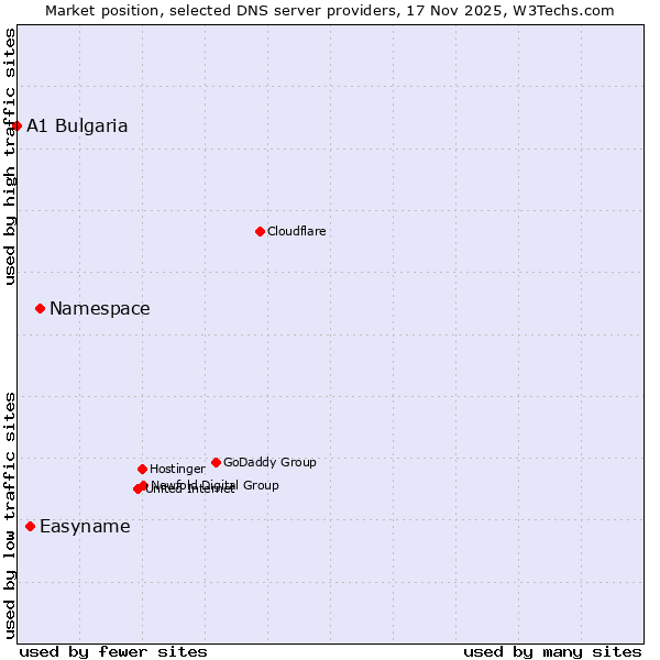 Market position of Namespace vs. Easyname vs. A1 Bulgaria