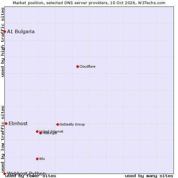 Market position of Ebnhost vs. A1 Bulgaria vs. Webhost Python