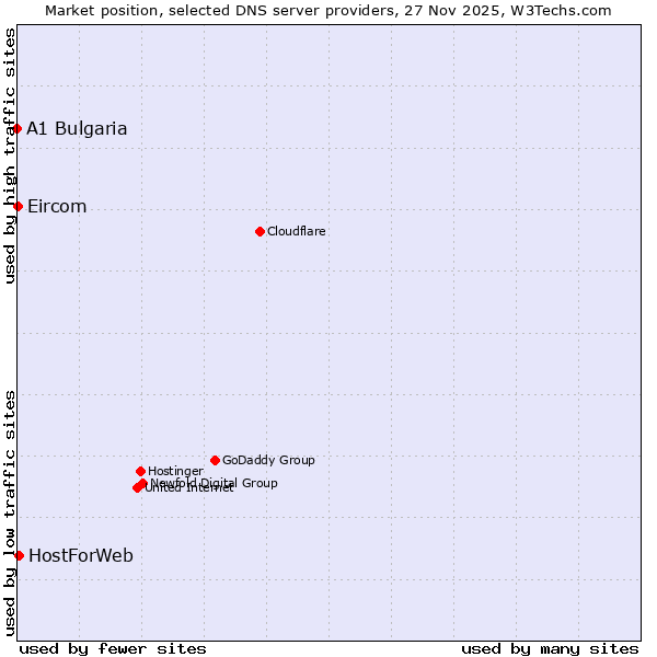 Market position of HostForWeb vs. Eircom vs. A1 Bulgaria