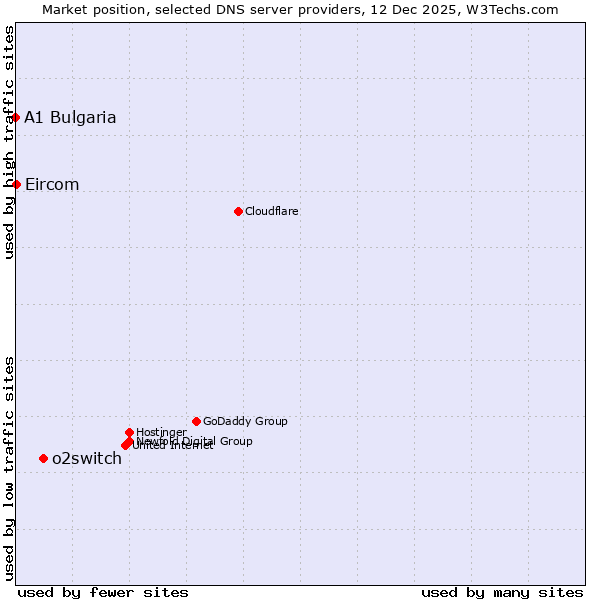 Market position of o2switch vs. Eircom vs. A1 Bulgaria