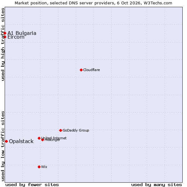 Market position of Opalstack vs. Eircom vs. A1 Bulgaria