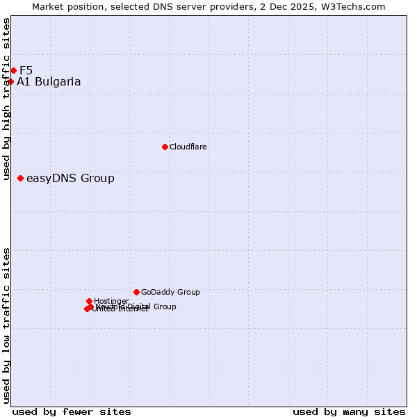 Market position of easyDNS Group vs. F5 vs. A1 Bulgaria