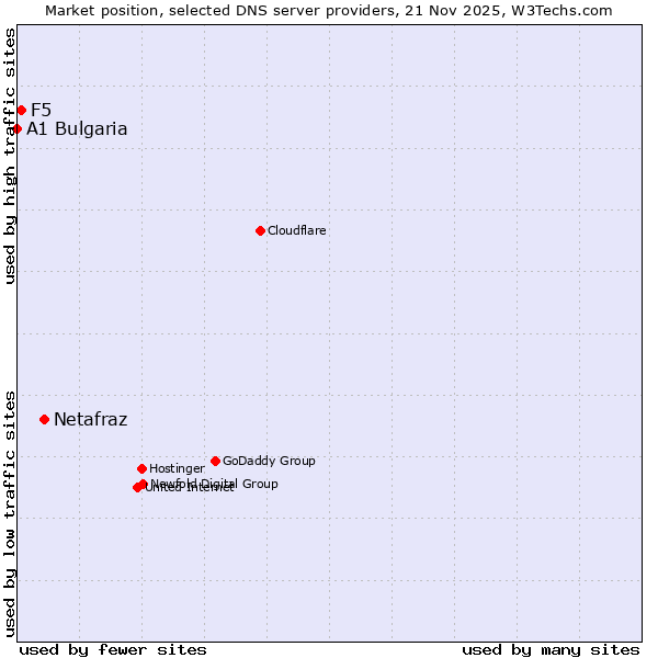 Market position of Netafraz vs. F5 vs. A1 Bulgaria
