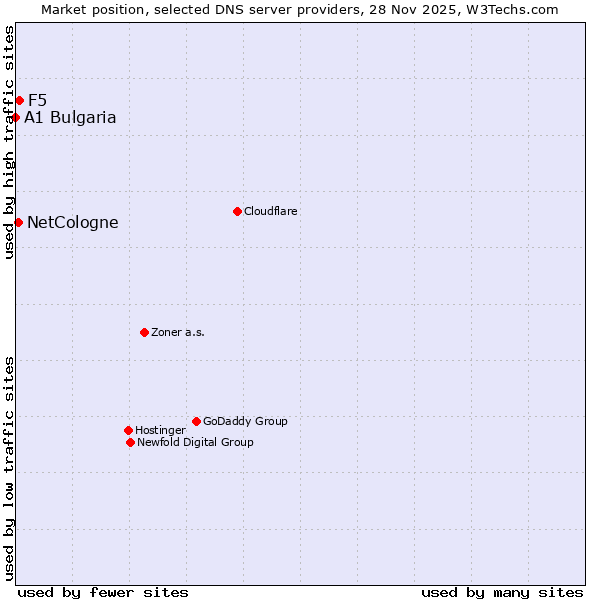Market position of F5 vs. NetCologne vs. A1 Bulgaria