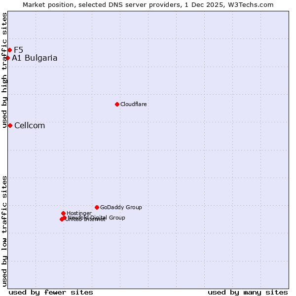 Market position of Cellcom vs. F5 vs. A1 Bulgaria