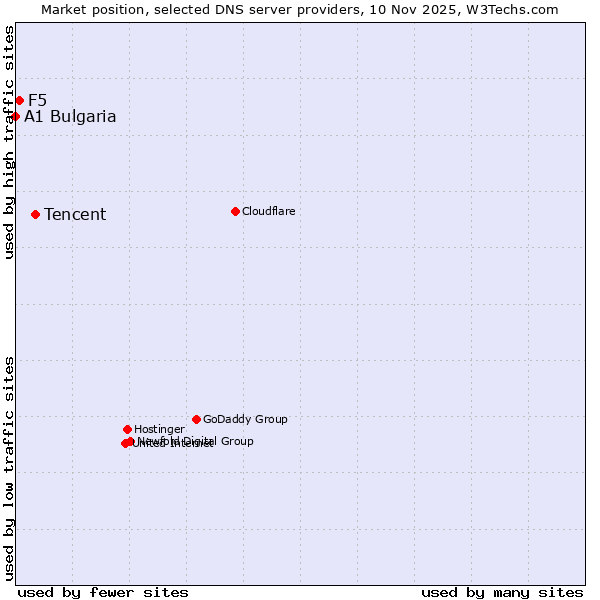 Market position of Tencent vs. F5 vs. A1 Bulgaria