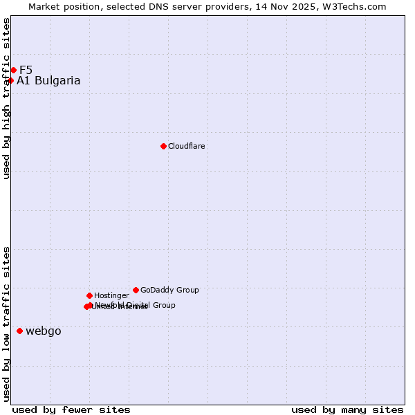 Market position of webgo vs. F5 vs. A1 Bulgaria