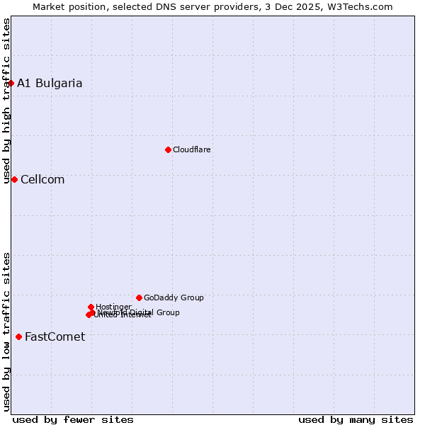 Market position of FastComet vs. Cellcom vs. A1 Bulgaria
