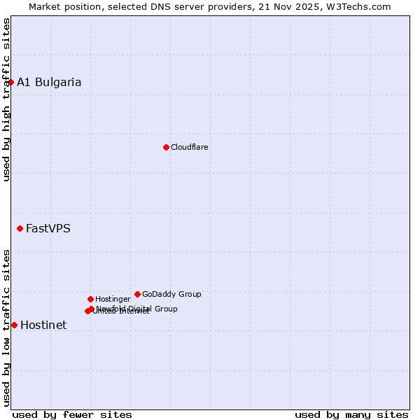 Market position of FastVPS vs. Hostinet vs. A1 Bulgaria