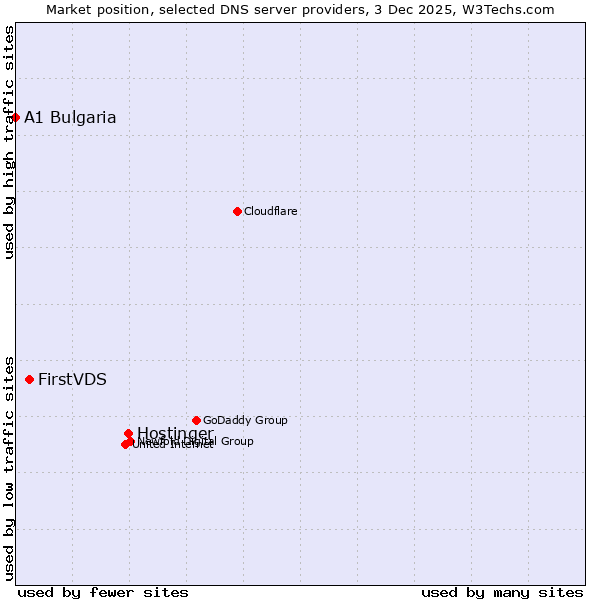 Market position of Hostinger vs. FirstVDS vs. A1 Bulgaria