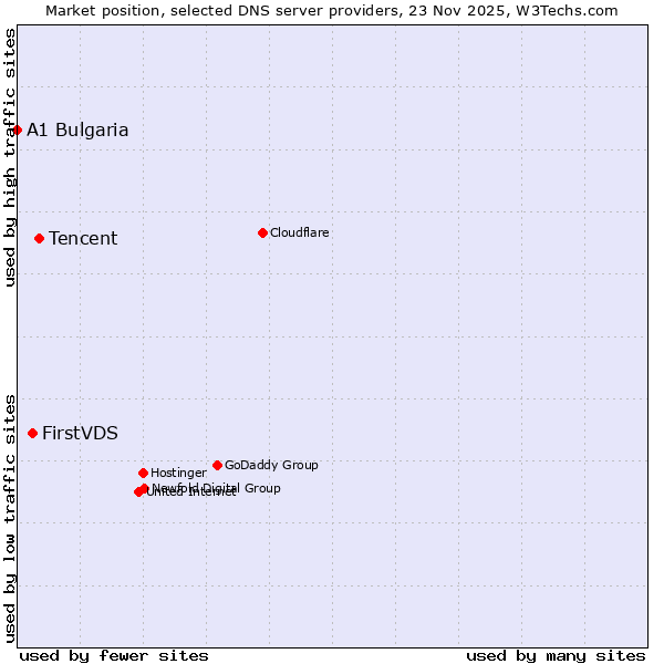 Market position of Tencent vs. FirstVDS vs. A1 Bulgaria