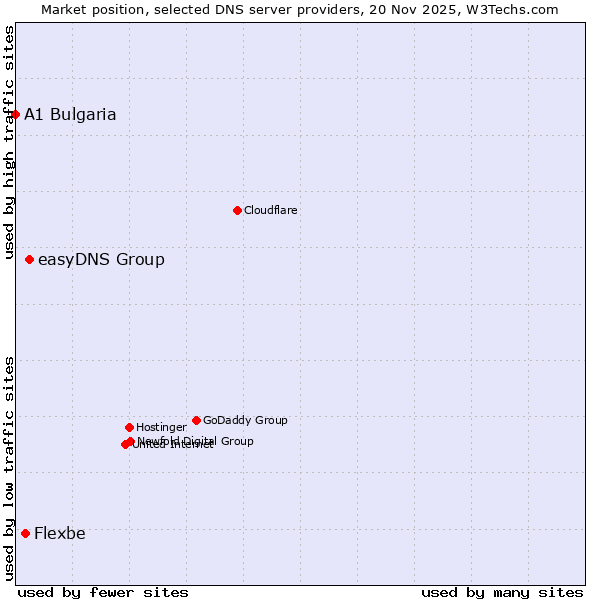 Market position of easyDNS Group vs. Flexbe vs. A1 Bulgaria