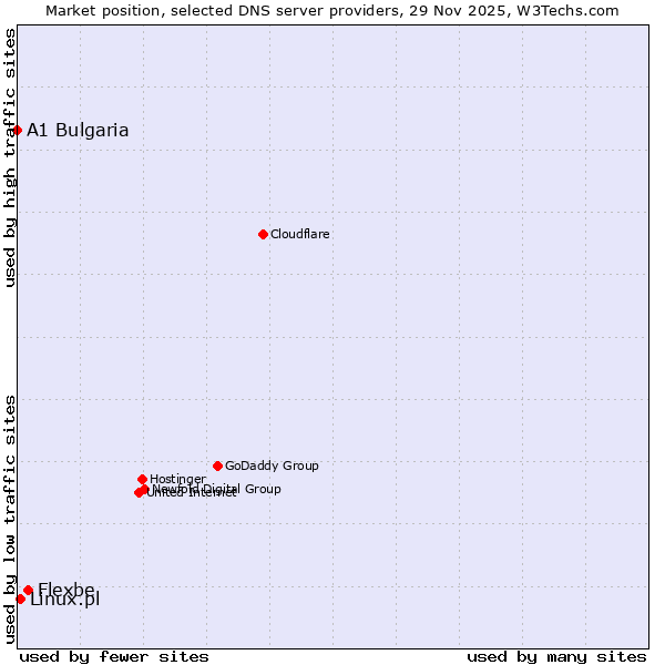 Market position of Flexbe vs. Linux.pl vs. A1 Bulgaria