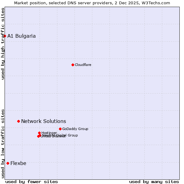 Market position of Network Solutions vs. Flexbe vs. A1 Bulgaria