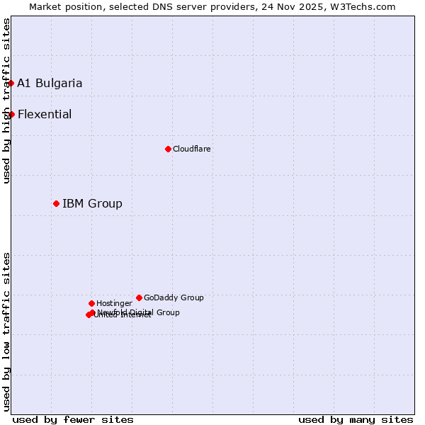 Market position of IBM Group vs. Flexential vs. A1 Bulgaria