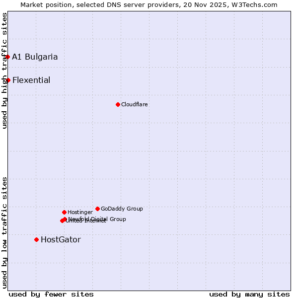 Market position of HostGator vs. Flexential vs. A1 Bulgaria