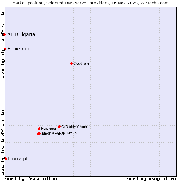 Market position of Linux.pl vs. Flexential vs. A1 Bulgaria