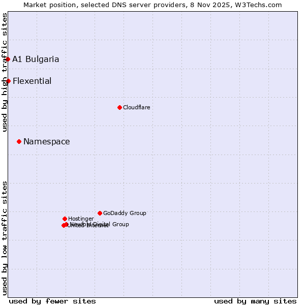 Market position of Namespace vs. Flexential vs. A1 Bulgaria