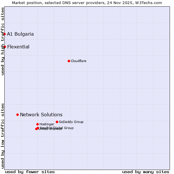 Market position of Network Solutions vs. Flexential vs. A1 Bulgaria