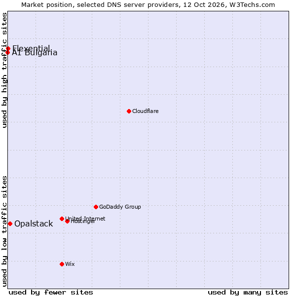 Market position of Opalstack vs. Flexential vs. A1 Bulgaria