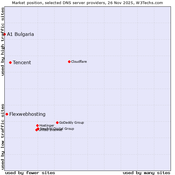 Market position of Tencent vs. Flexwebhosting vs. A1 Bulgaria