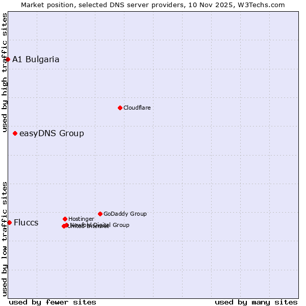 Market position of easyDNS Group vs. Fluccs vs. A1 Bulgaria
