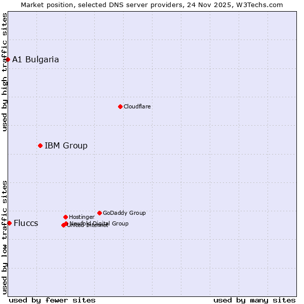 Market position of IBM Group vs. Fluccs vs. A1 Bulgaria