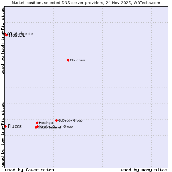 Market position of HostDL vs. Fluccs vs. A1 Bulgaria