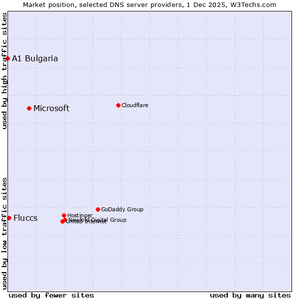 Market position of Microsoft vs. Fluccs vs. A1 Bulgaria