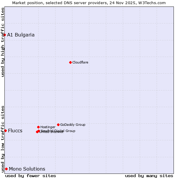 Market position of Mono Solutions vs. Fluccs vs. A1 Bulgaria