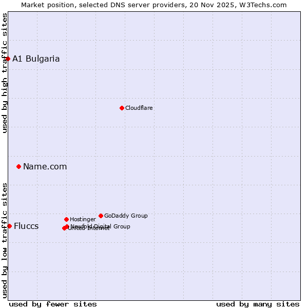 Market position of Name.com vs. Fluccs vs. A1 Bulgaria