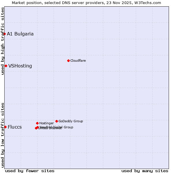 Market position of VSHosting vs. Fluccs vs. A1 Bulgaria