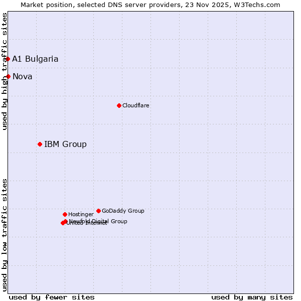 Market position of IBM Group vs. Nova vs. A1 Bulgaria
