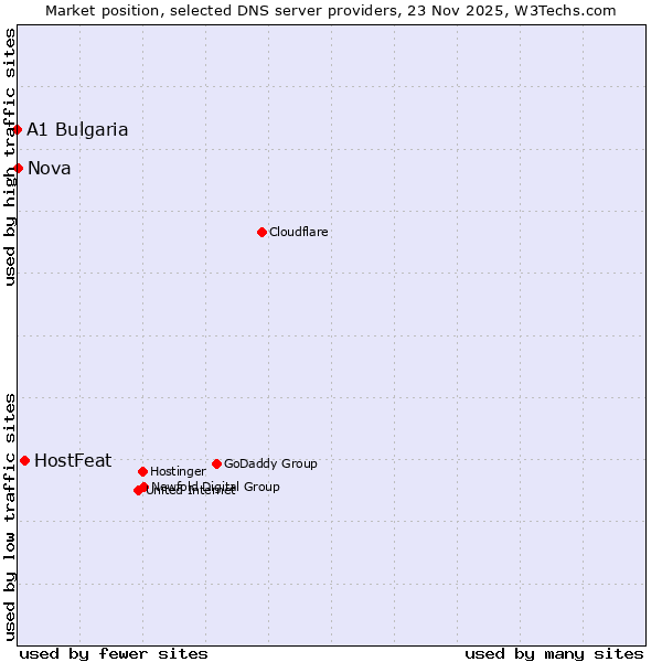 Market position of HostFeat vs. Nova vs. A1 Bulgaria