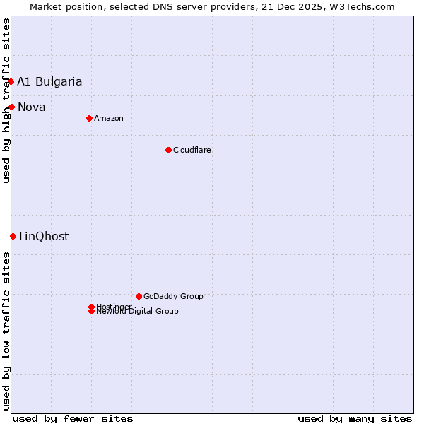 Market position of LinQhost vs. Nova vs. A1 Bulgaria